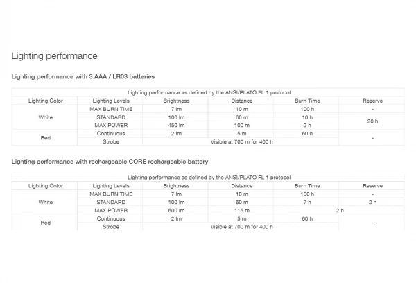 Lampe Frontale Petzl Actik 450 Lumens Vert 7 Lampe Frontale Petzl Actik 450 Lumens Vert – Image 5